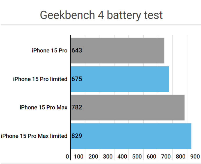 岳麓apple维修站iPhone15Pro的ProMotion高刷功能耗电吗