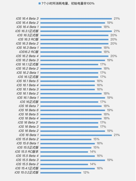 岳麓苹果手机维修分享iOS 16.4 Beta 3续航跑分等测试结果汇总 