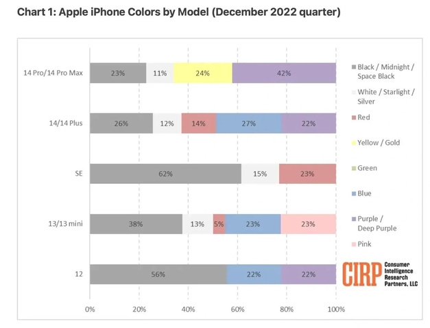 岳麓苹果维修网点分享：美国用户最喜欢什么颜色的iPhone 14？ 