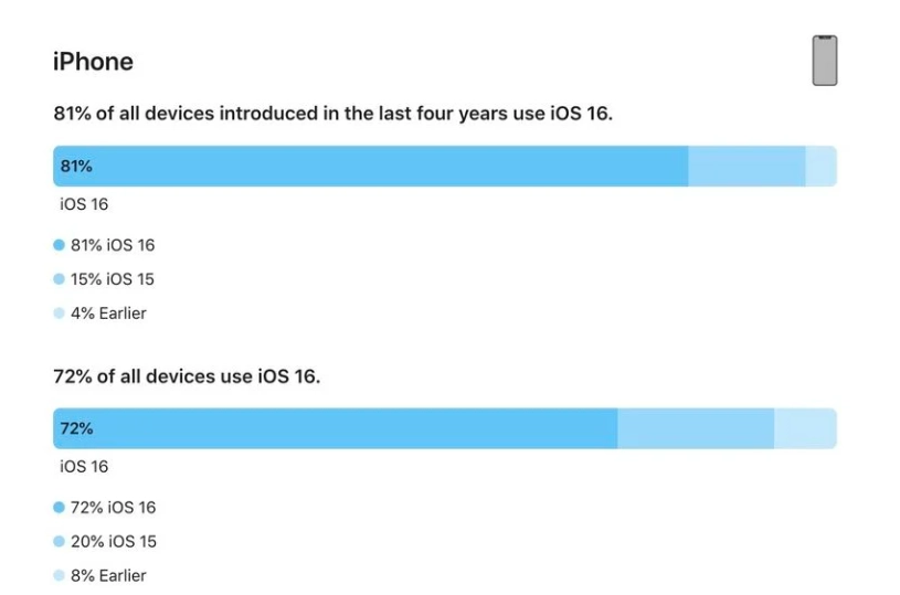 岳麓苹果手机维修分享iOS 16 / iPadOS 16 安装率 