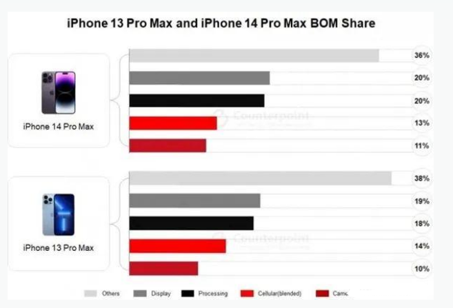 岳麓苹果手机维修分享iPhone 14 Pro的成本和利润 