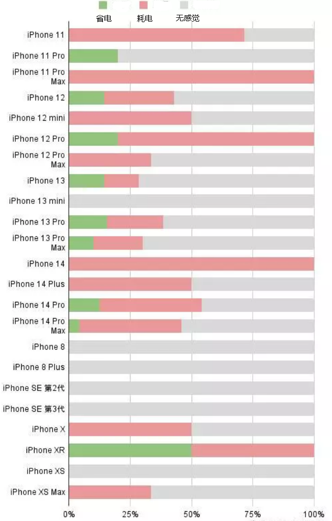 岳麓苹果手机维修分享iOS16.2太耗电怎么办？iOS16.2续航不好可以降级吗？ 