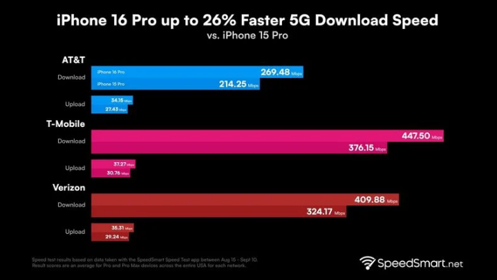 岳麓苹果手机维修分享iPhone 16 Pro 系列的 5G 速度 