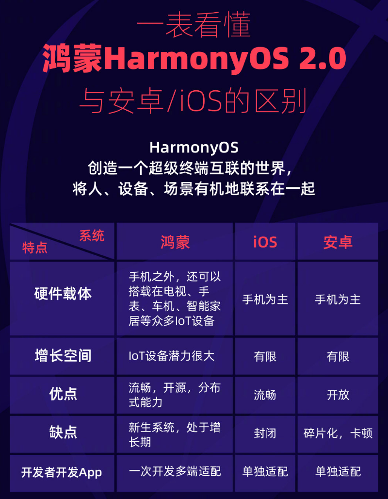 岳麓苹果手机维修分享华为鸿蒙 OS 与安卓以及 iOS 都有什么区别 