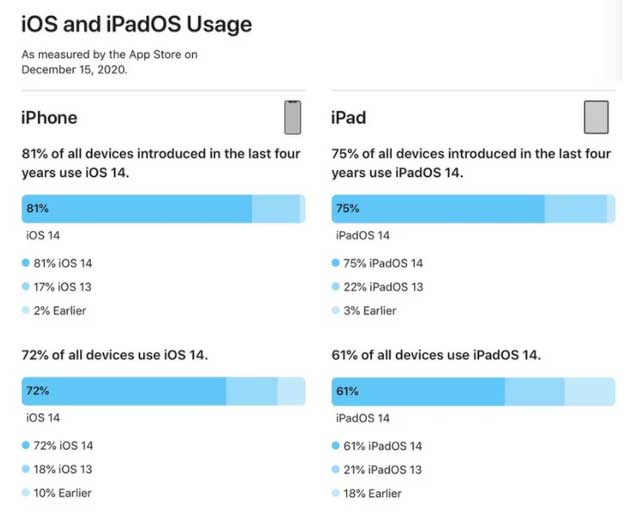 岳麓苹果手机维修分享有多少用户更新了 iOS 14 