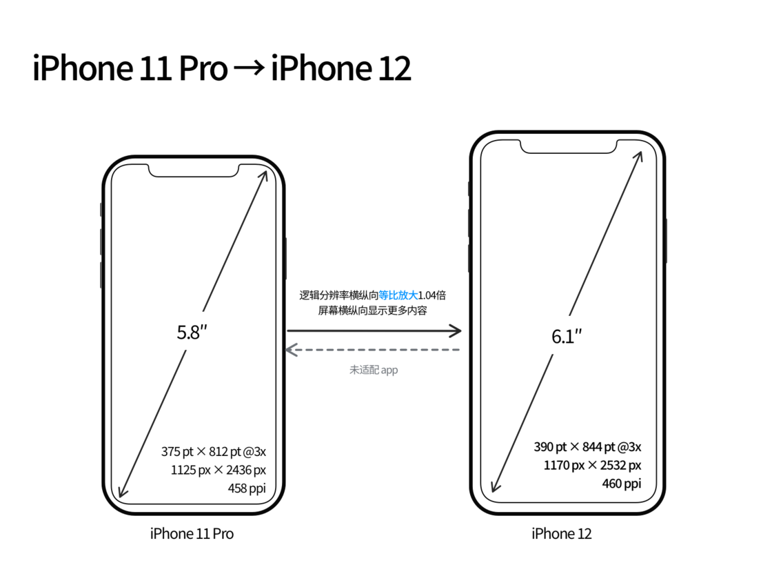 岳麓苹果手机维修分享iPhone 12 mini 和 iPhone 12 Pro 的尺寸变化会改变显示内容吗 